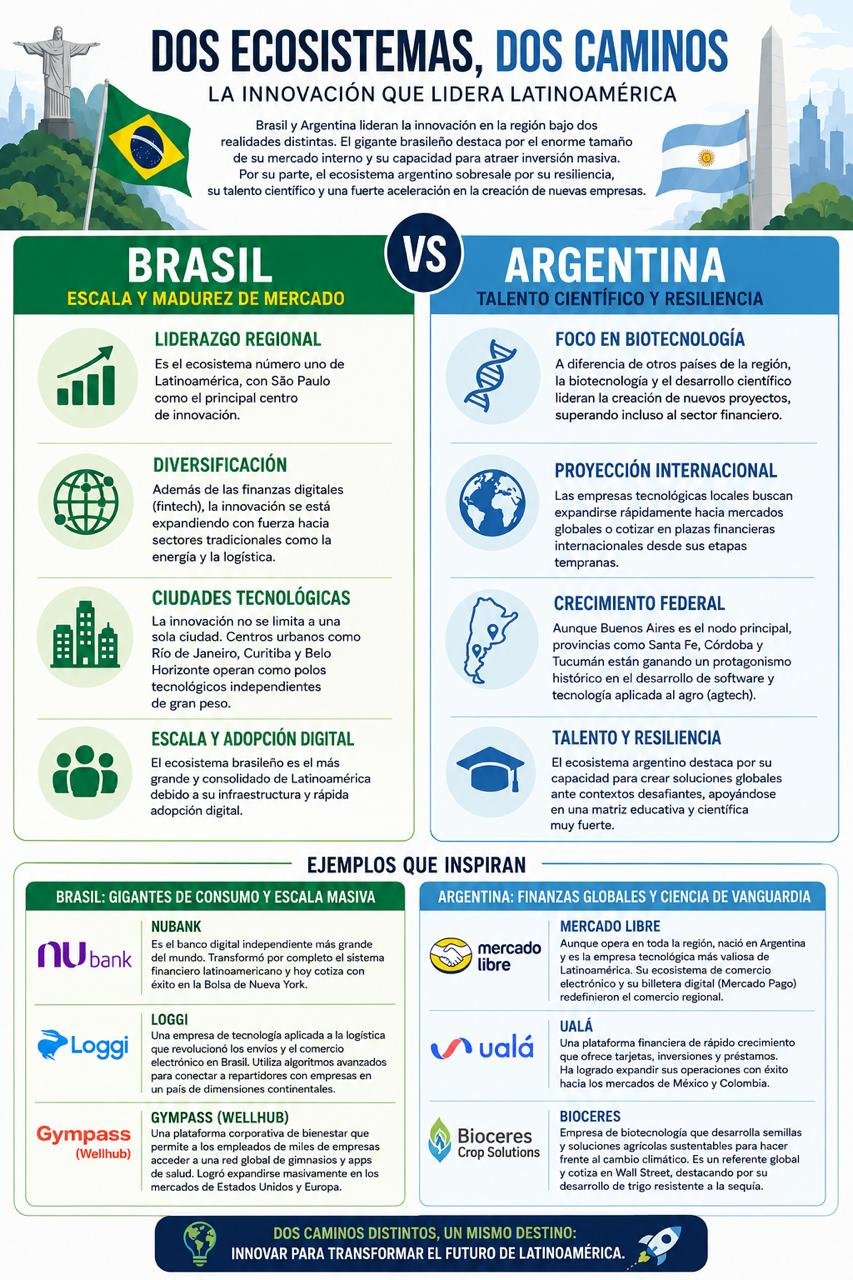 Empresas Tecnológicas en Latinoamérica:Argentina y Brasil